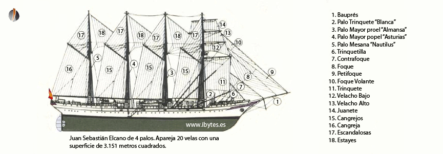Buque Escuela Juan Sebastián Elcano, detalles generales. iBytes